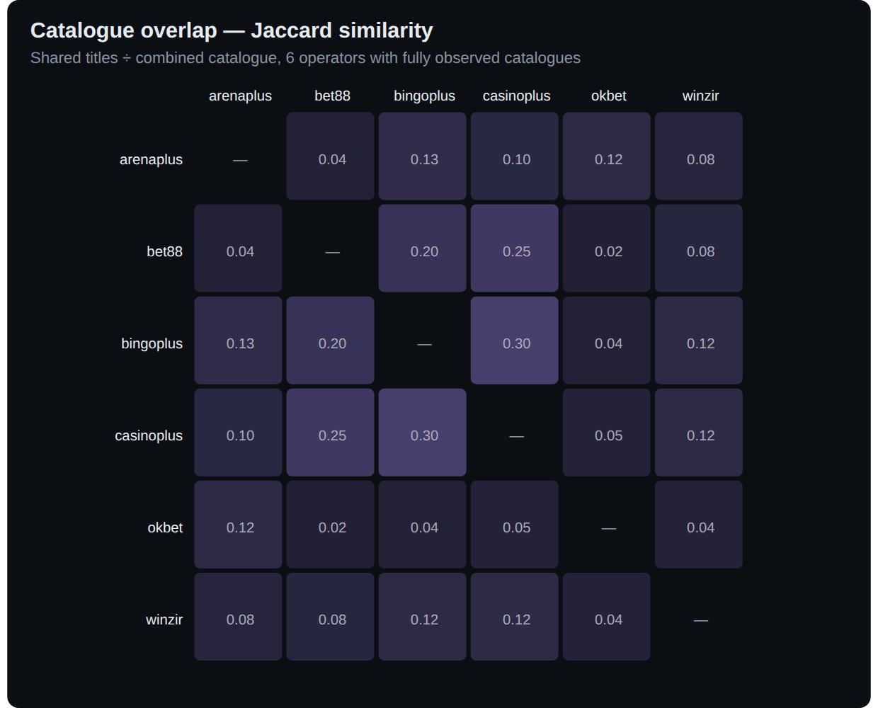 Pairwise catalogue overlap (Jaccard)