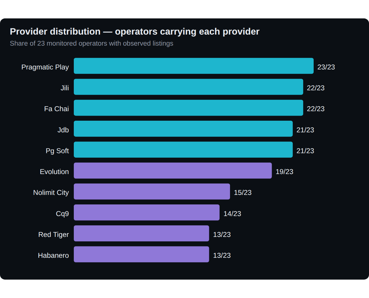 Provider distribution across 23 monitored operators